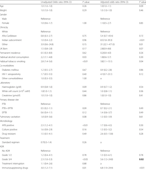 Table 3 Factors associated with tuberculosis recurrence on conditional logistic regression