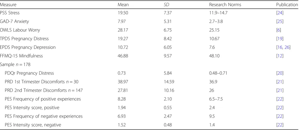 Table 1 Dispositional Mindfulness Study Participant Sociodemographics