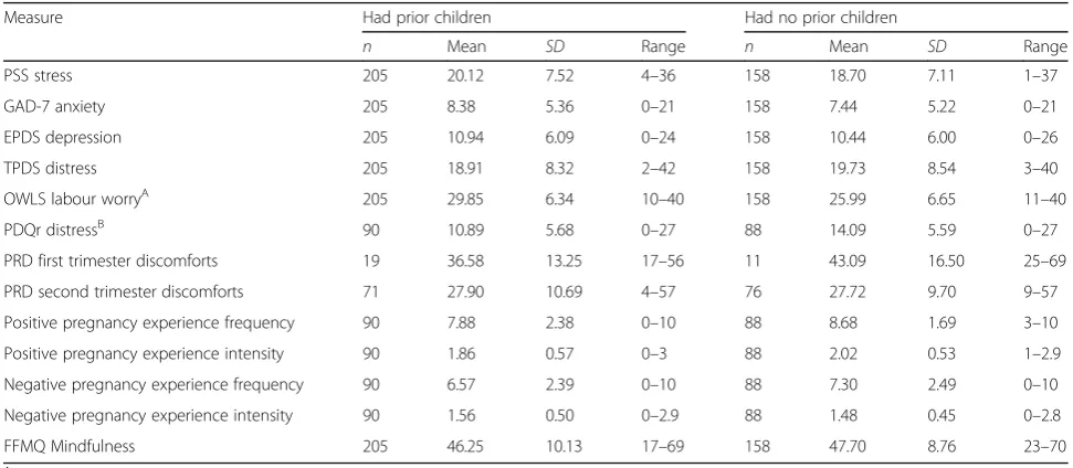 Table 3 Measure by Parity