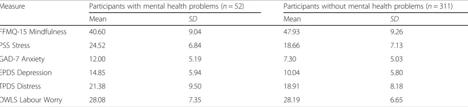 Table 4 Partial Correlations of Mindfulness and Pregnancy-related Mood, controlling for PSS Stress and GAD-7 Anxiety