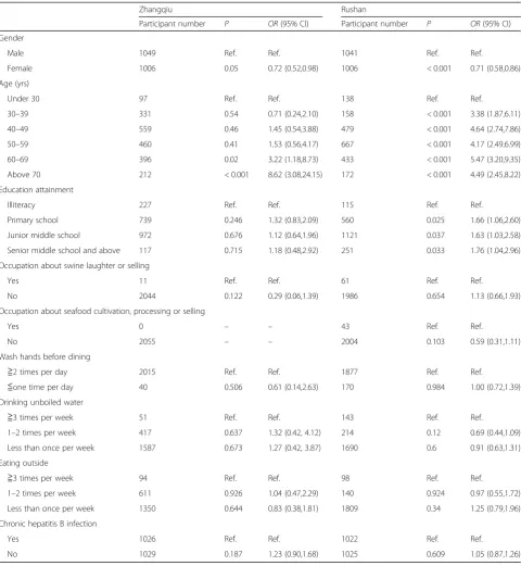 Table 6 Multivariable analysis of the risk factors associated with anti-HEV IgG in Zhangqiu county and Rushan county, Shandongprovince, China