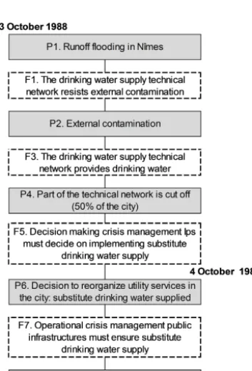 Figure 5. Event tree representing the drinking water supply technical network failure during the 1988 ﬂooding in Nîmes.