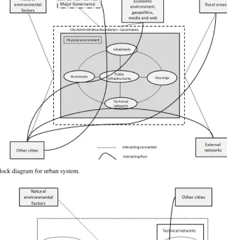 Figure 1. Functional block diagram for urban system.