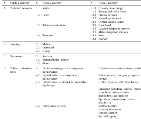Table 2. Functional analysis table for drinking water supply technical networks.