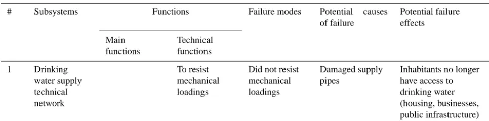 Table 3. Sample FMEA applied to drinking water supply technical network.
