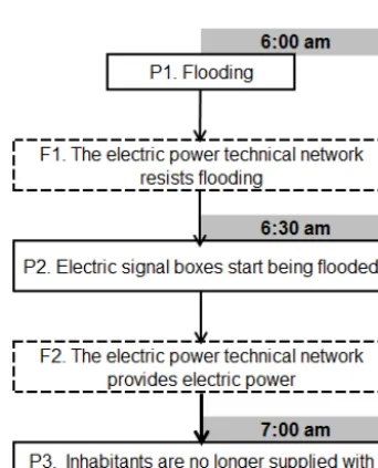 Figure 3. Sample of ETM: application to drinking water supply technical network.