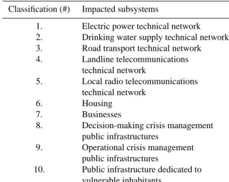 Table 4. Subsystems impacted by ﬂooding event in Nîmes (1988).