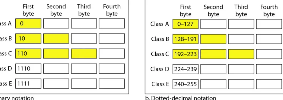 Figure 19.2  Finding the classes in binary and dotted-decimal notation