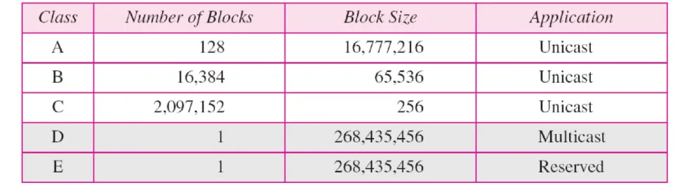 Table 19.1  Number of blocks and block size in classful IPv4 addressing