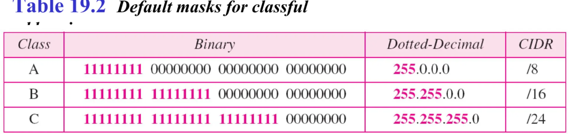 Table 19.2  Default masks for classful  addressing
