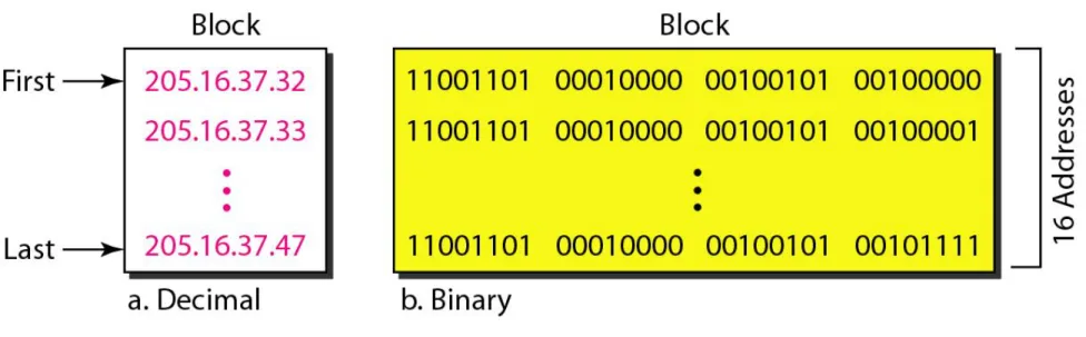 Figure 19.3  A block of 16 addresses granted to a small organization