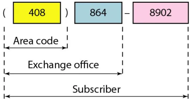 Figure 19.5  Two levels of hierarchy in an IPv4 address