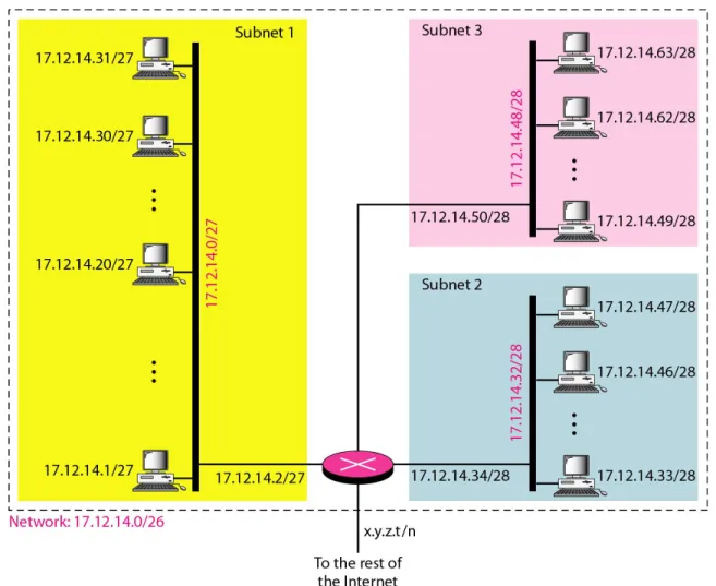 Figure 19.7  Configuration and addresses in a subnetted network