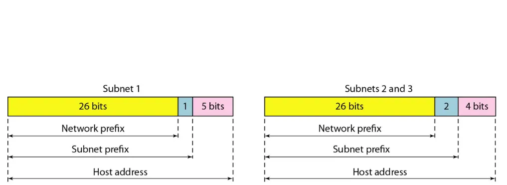Figure 19.8  Three-level hierarchy in an IPv4 address