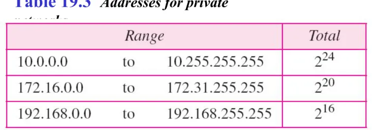 Table 19.3  Addresses for private  networks