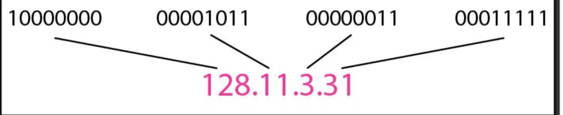 Figure 19.1  Dotted-decimal notation and binary notation for an IPv4 address