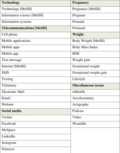 Table 4.1.Search terms used in combination to identify eligible studies 