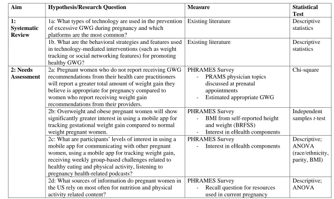Table 3.1. List of research hypotheses and analyses conducted 