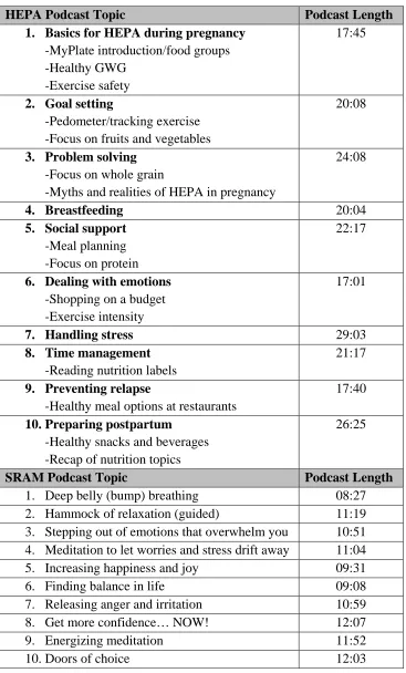 Table 3.4. List of podcast topics by intervention condition  