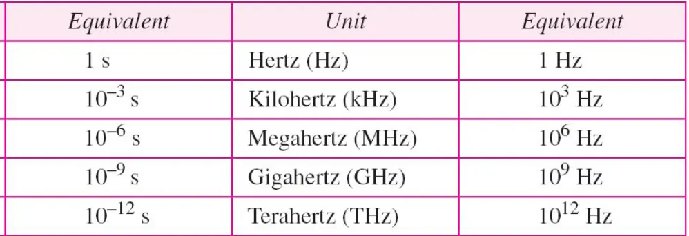 Table 3.1  Units of period and frequency
