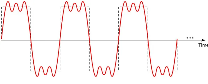 Figure 3.9  A composite periodic signal