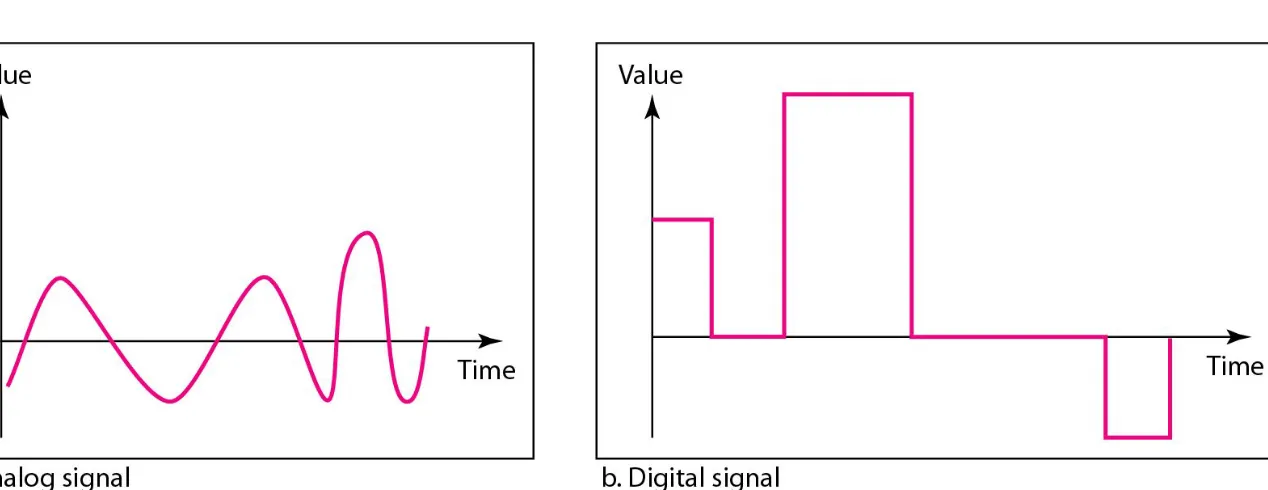 Figure 3.1  Comparison of analog and digital signals