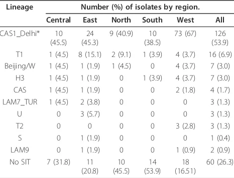 Table 1 Regional distribution of spoligotype lineage byorigin of the patient