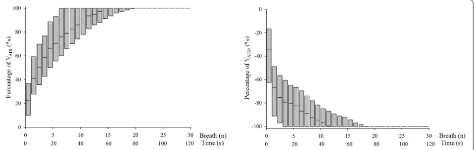 Fig. 2 Percentage of additional volume achieved according to the number of breaths. Box plot shows medians (25th–75th quartiles) for allpatients at all positive end-expiratory (PEEP) levels
