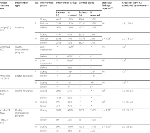 Table 3 Studies of interventions to increase screening in both sexes, by sex (n = 5)
