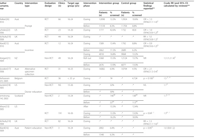 Table 1 Studies of interventions to increase screening in females (n = 15)