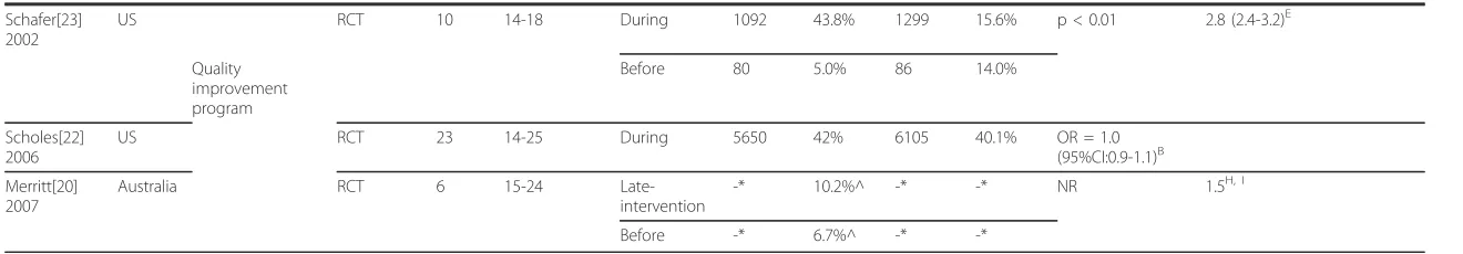 Table 1 Studies of interventions to increase screening in females (n = 15) (Continued)