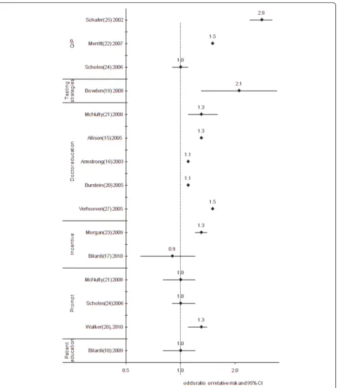 Figure 2 Odds ratio or relative risk* of intervention studies to increase chlamydia screening in females, by intervention strategy type (n= 15)
