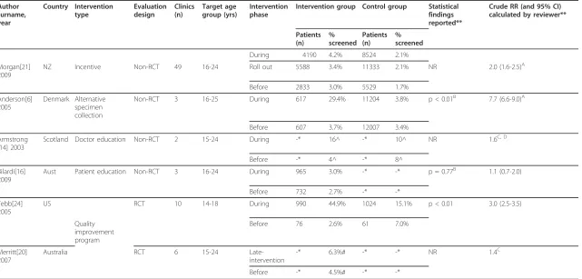 Table 2 Studies of interventions to increase screening in males (n = 6)