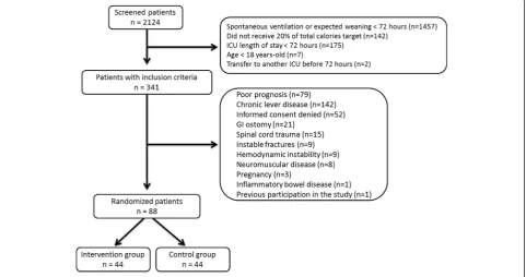 Fig. 1 Study flow chart. GI gastrointestinal, ICU intensive care unit