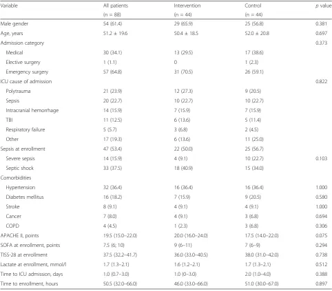 Table 1 Baseline characteristics of the patients in both study groups