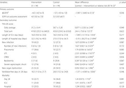 Table 2 Effectiveness of the protocol