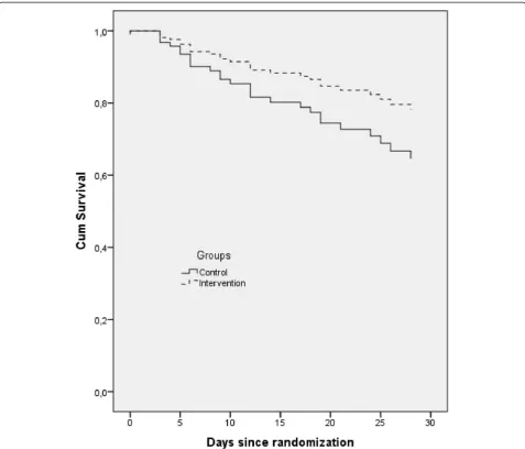 Fig. 2 Kaplan-Meier curve demonstrating the 28-day survival of the ICU patients according to their group allocation