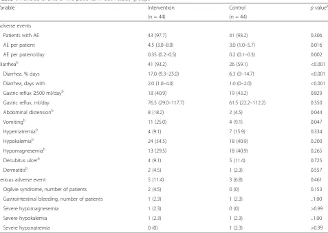 Table 4 Adverse events of the patients in both study groups