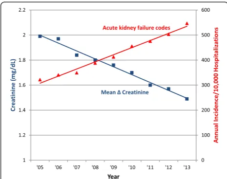 Fig. 2 Decreasing mean creatinine change associated with acutekidney failure codes with simultaneous rise in codes