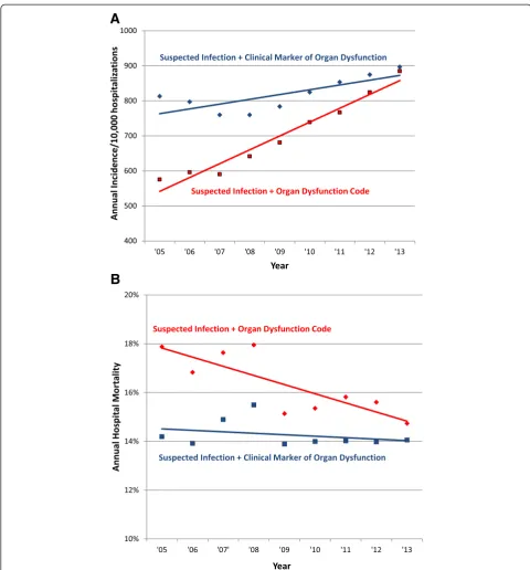 Fig. 3 Trends in a incidence and b mortality with suspected infection and acute organ dysfunction defined by discharge codes versus clinicaldata