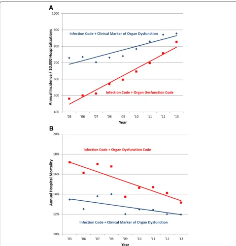 Fig. 4 Trends in a incidence and b mortality with diagnosed infection and acute organ dysfunction defined by discharge codes versus clinicaldata