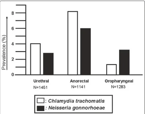 Figure 1 Prevalence of Chlamydia trachomatis and Neisseria gonorrhoea infection per anatomic site in MSM
