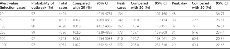 Table 3 Total number of cases, peak number of cases and peak day under HS control with various alert values