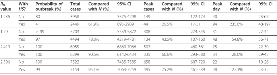 Table 4 Total number of cases, peak number of cases and peak day with or without HS control for four values of R0