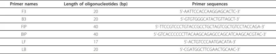 Table 1 The RT-LAMP primers