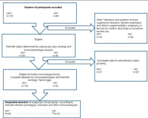 Figure 1 Selection strategy for inclusion of participants for immunological analyses. **Among the HIV- eligible participants, 23 did notsubmit the complete set of samples thus the remaining 22 were included by default.