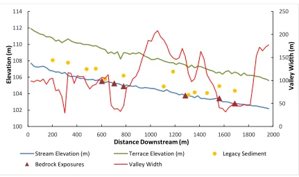 Figure 2.7 – Longitudinal profile of Chicken Creek study area. Depths of the legacy sediment and pre-settlement soil contact below the high terrace maintain a relatively constant thickness except at 1200 m where the sample exposure site is against a valley wall  