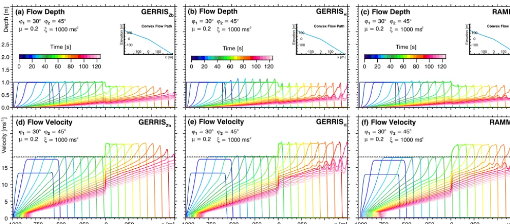 Figure 7. Time series of longitudinal proﬁles plotted for the scenario considered in Figs
