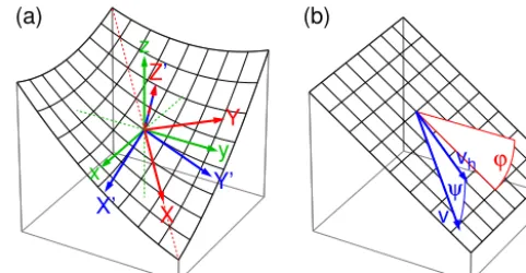Figure 1. (a) Different coordinate systems used for modelling massand the inclination anglemovements in a channel not parallel to any of the Cartesian coor-dinate axes