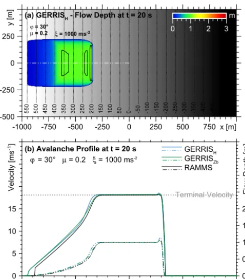 Figure 2. Comparison of two different numerical solutions ofGERRIS with RAMMS for granular ﬂow over a 30◦ dipping rampfor Voellmy parameters µ = 0.2 and ξ = 1000 m s−2 and an ini-tial ﬂow depth h = 1 m 